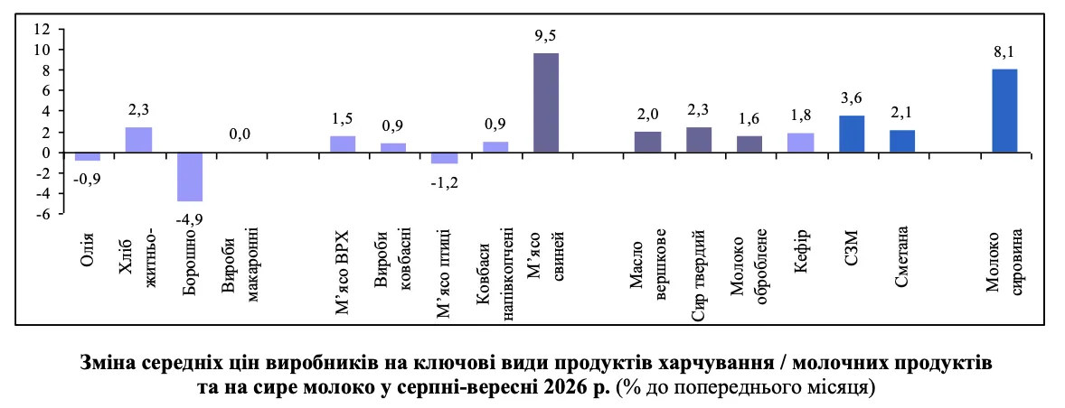 Аналітика СМПУ: ціни виробників на молочні продукти не встигають за подорожчанням сирого молока
