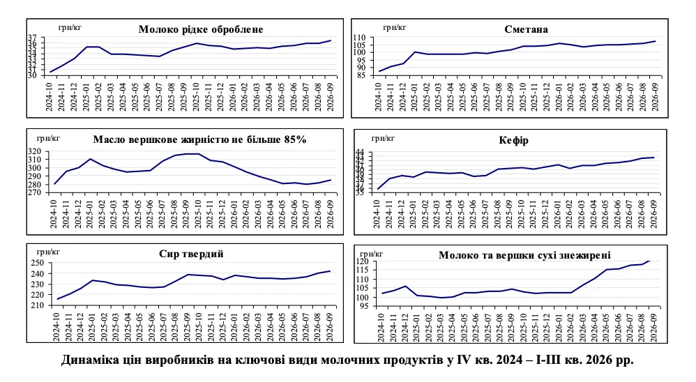 Аналітика СМПУ: ціни виробників на молочні продукти не встигають за подорожчанням сирого молока