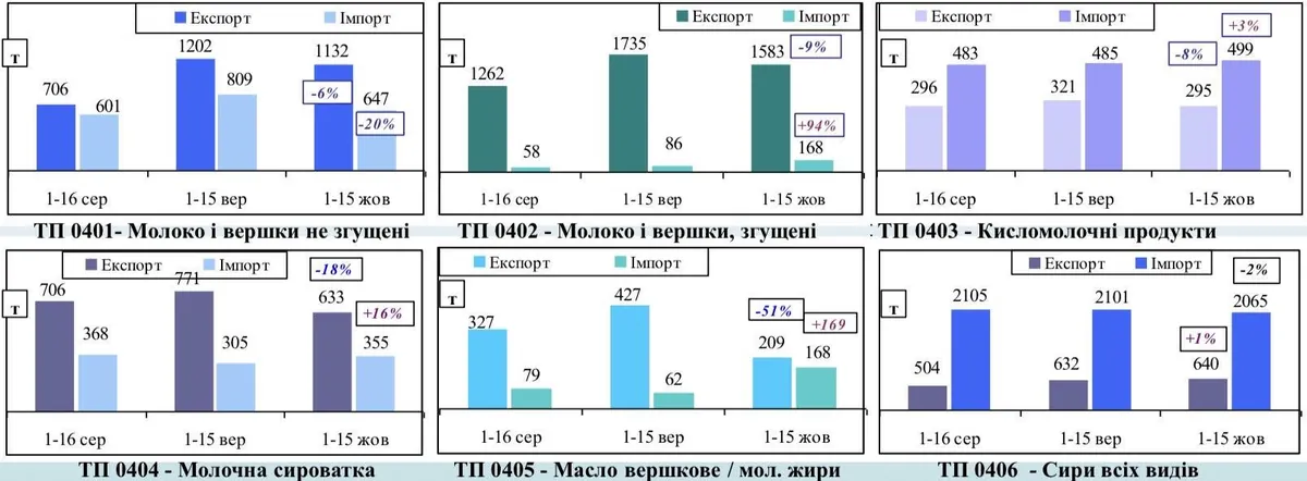 Експорт та імпорт молочних продуктів, 1–15 жовтня 2026